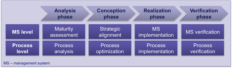 Process harmonization phase model
